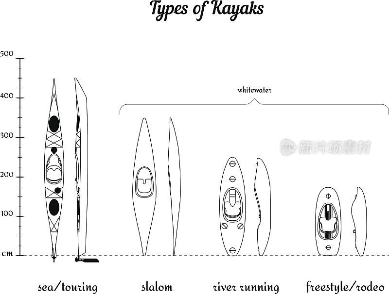 不同的皮艇类型可以根据自己的组合进行比较