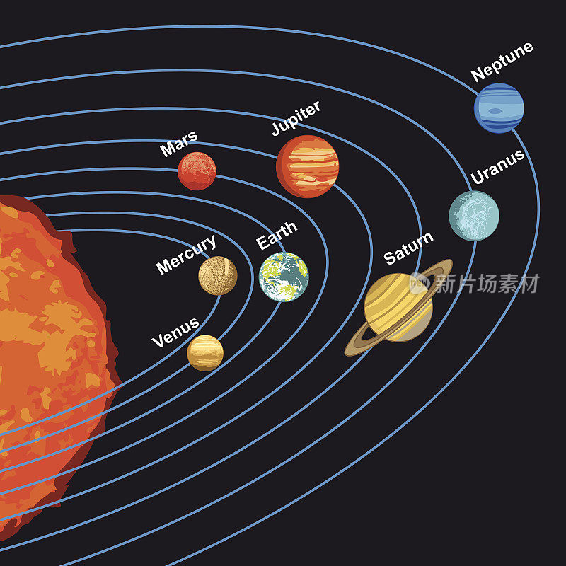 太阳系的矢量插图显示行星围绕太阳