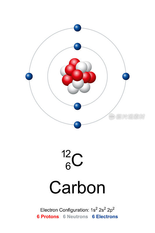 碳，碳-12的原子模型有6个质子，6个中子和6个电子