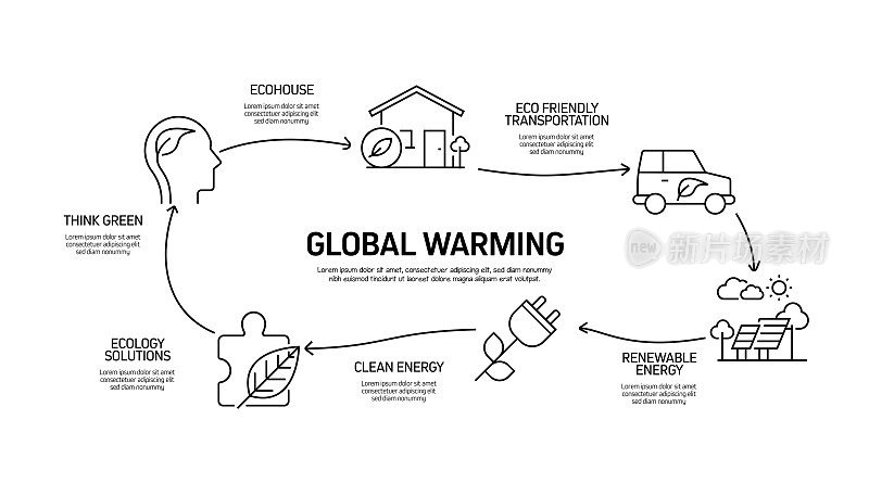 全球变暖相关过程信息图表模板。过程时间图。使用线性图标的工作流布局