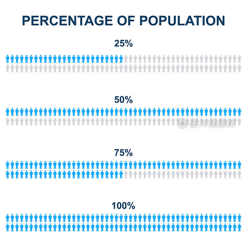 人口的百分比。比例的图形。图表统计人数从25到100。