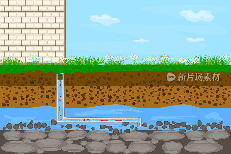 供水和供热采用地下管道系统。地下河流的土地层。