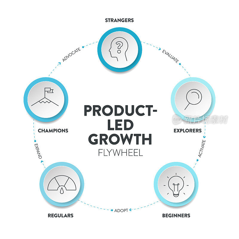 以产品为导向的飞轮信息图展示有陌生人、探索者、初学者、常客、冠军。以产品为主导的模式，注重产品体验。业务图横幅向量。市场营销的概念。