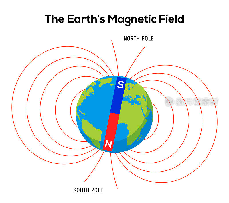 地球磁场。物理极电磁场背景。电磁铁图