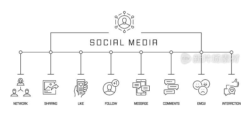 社交媒体概念旗帜。网络，分享，喜欢，关注，表情符号。