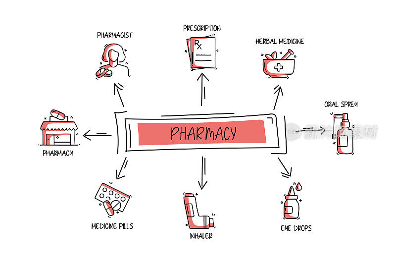 药学相关对象和元素。手绘矢量涂鸦插图集合。手绘图标设置。