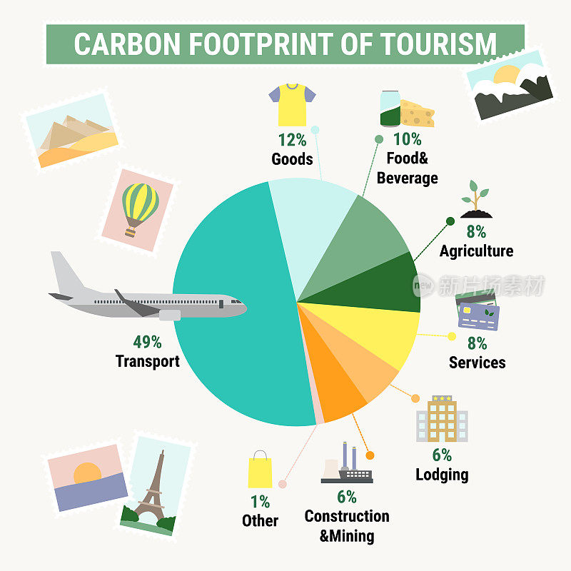 旅游业的碳足迹。碳足迹信息图。按行业划分的温室气体排放量。环保、生态理念。真正的数据。平面矢量图。