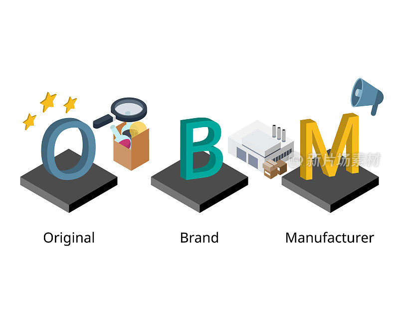 OBM或原品牌制造商为公司制造自己的产品和品牌