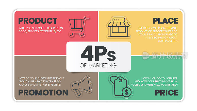 图标营销组合信息图展示模板的4Ps模型有Product、Place、Price、Promotion四个步骤。在正确的地方提供正确的产品的概念。图向量。