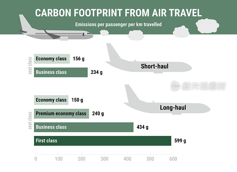 每位乘客航空旅行的碳足迹。碳足迹信息图。按运输方式分类的温室气体排放量。环保、生态理念。真正的数据。平面矢量图。