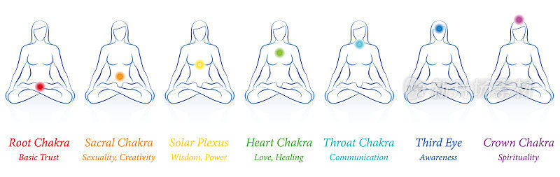 脉轮-冥想的女人在坐瑜伽冥想与七个颜色的主要脉轮和他们的名字和含义-孤立的矢量插图在白色的背景。