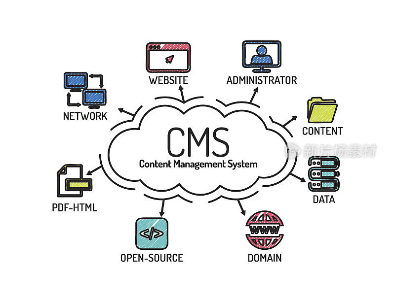 CMS内容管理系统。图表与关键字和图标。Sk
