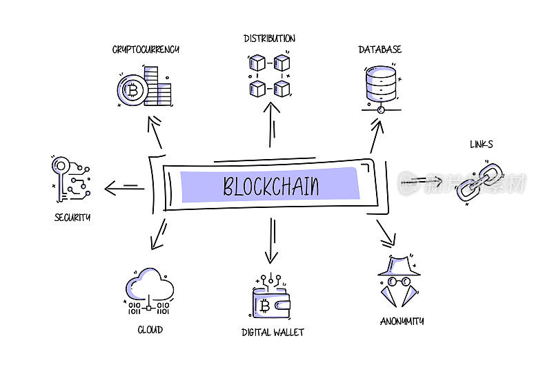 区块链相关对象和元素。手绘矢量涂鸦插图集合。手绘图标设置。