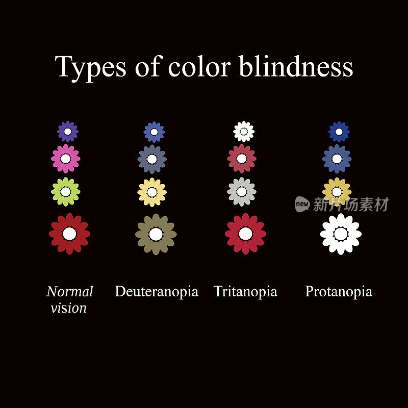 色盲的类型。眼睛的颜色感知。矢量插图上的黑色背景