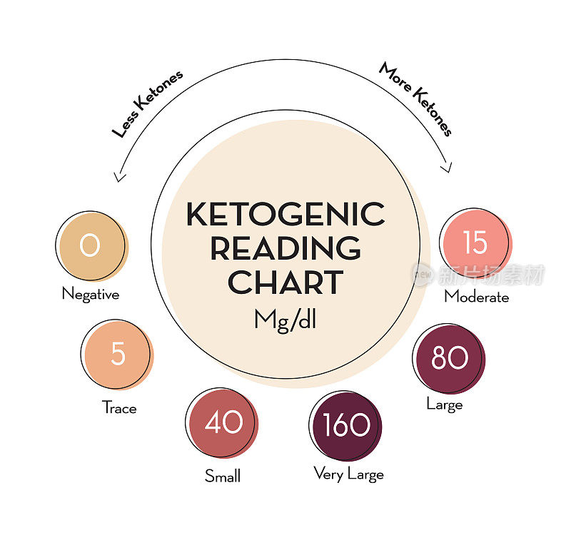 酮水平测试的颜色编码图