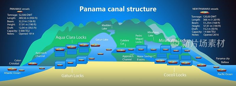巴拿马运河。锁的结构。国际集装箱货船的物流与运输。货运、航运、航海船舶概念。矢量图