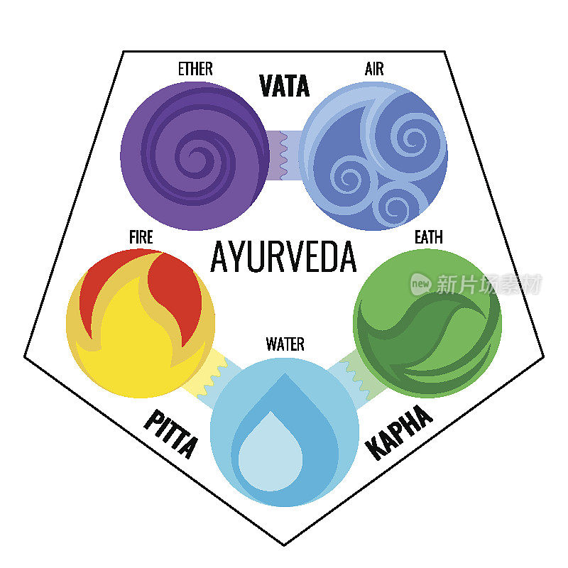 阿育吠陀矢量元素和doshas图标在信息图表。
