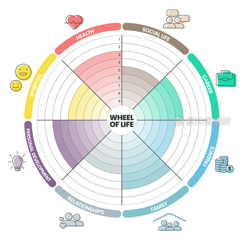 生活之轮分析图表信息图带有图标模板，包含社会生活、事业、财务、家庭、人际关系、个人发展、精神和健康等8个步骤。生活平衡的概念。