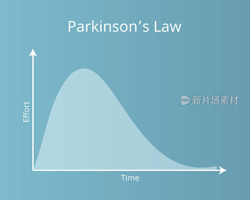 帕金森氏定律的意思是“工作”会扩展，以填满完成工作所需的时间