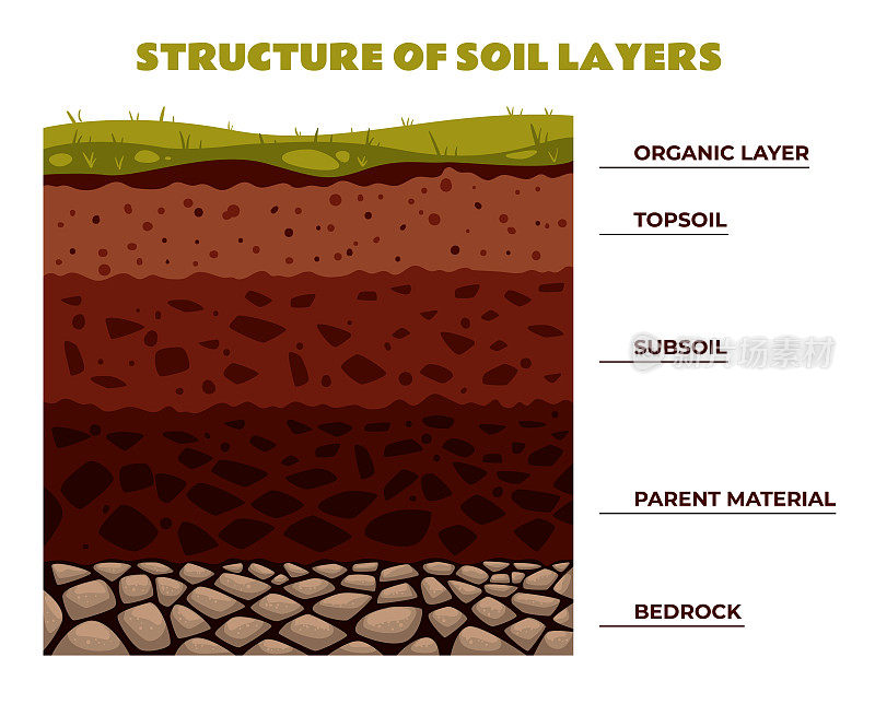 土、土层剖面土、地地质壳抽象概念。矢量图形设计元素插图