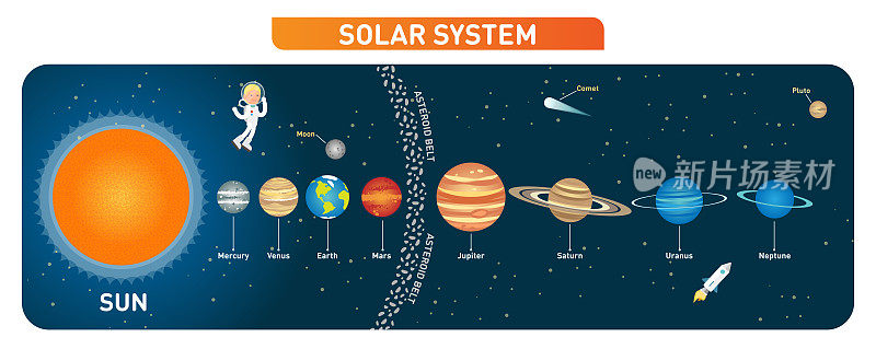 太阳系行星收集带有太阳、月球和小行星带。教育的海报。矢量插图。