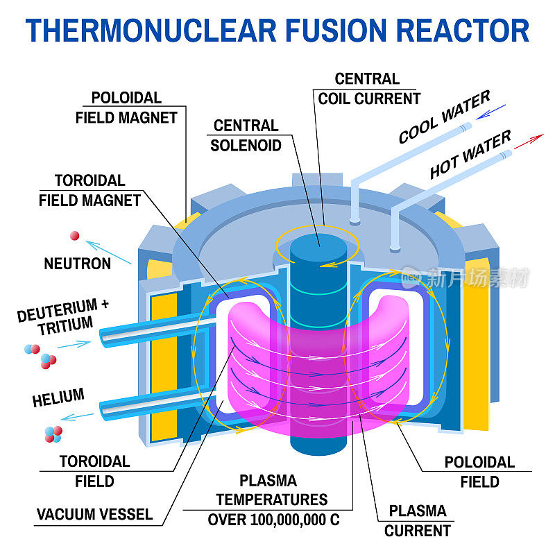 热核聚变反应堆图。向量。新能源之路。从氢与氦的热核聚变中获得能量的装置。