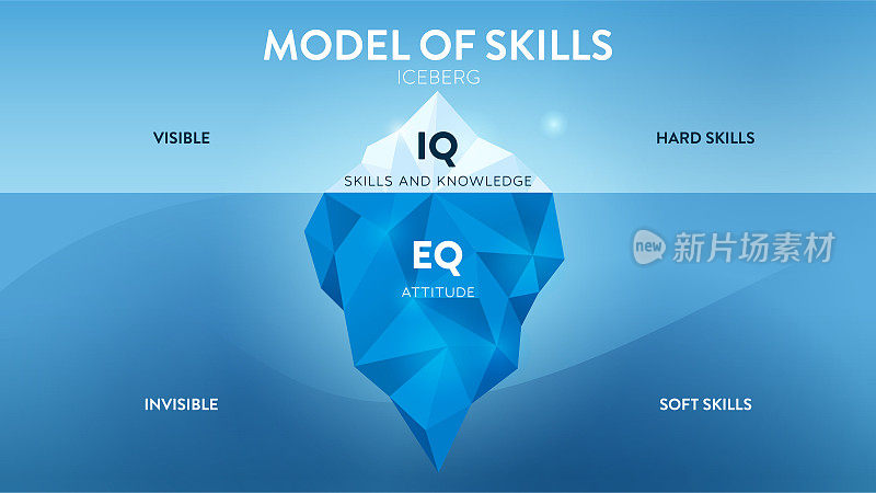 技能模型隐藏冰山模型信息图模板，可见的是硬技能(智商技能和知识)，不可见的是软技能(情商、态度)。教育旗帜插图矢量。
