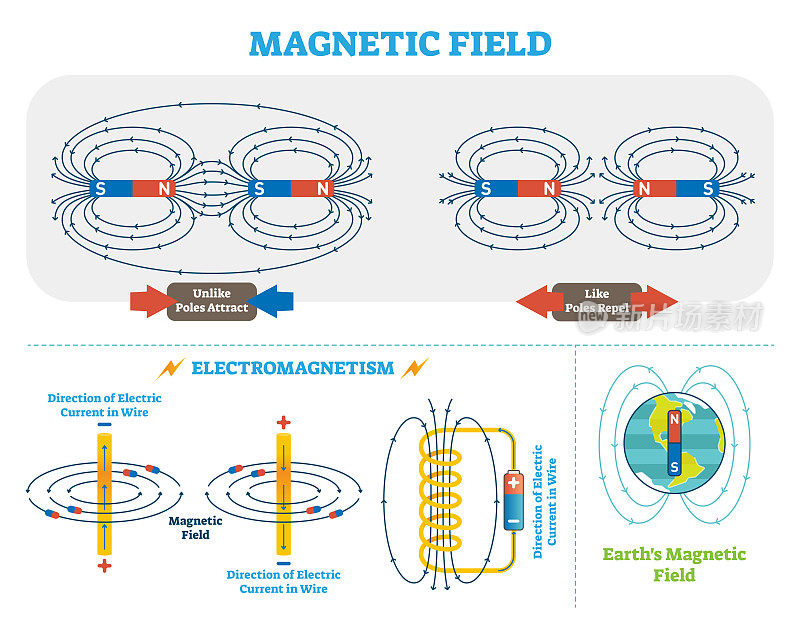 科学磁场和电磁矢量图解方案。电流和磁极方案。地磁场图。