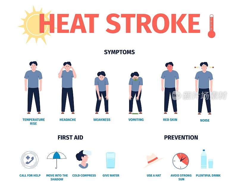 夏季中暑信息图，症状，预防和急救。温暖炎热的天气，成年男子脱水。中暑最近矢量海报