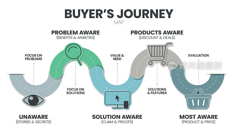 买方旅程图是客户、买方或用户旅程的可视化表示。你的客户体验的故事是一个品牌在接触点有意识到倡导。向量