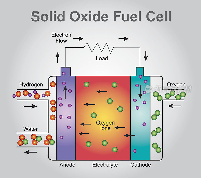 固体氧化物燃料电池结构。