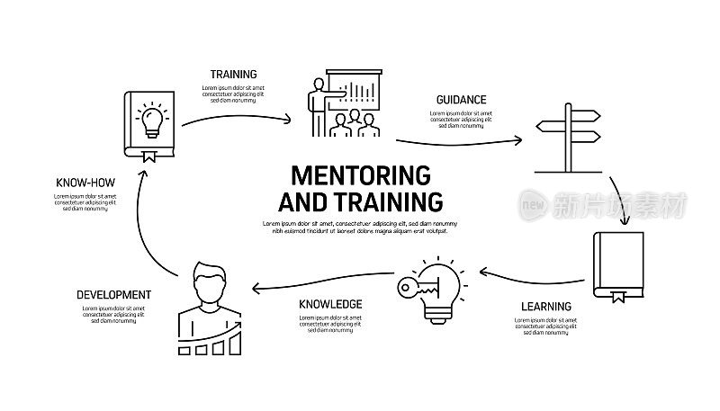 指导和培训相关流程信息图模板。过程时间图。使用线性图标的工作流布局