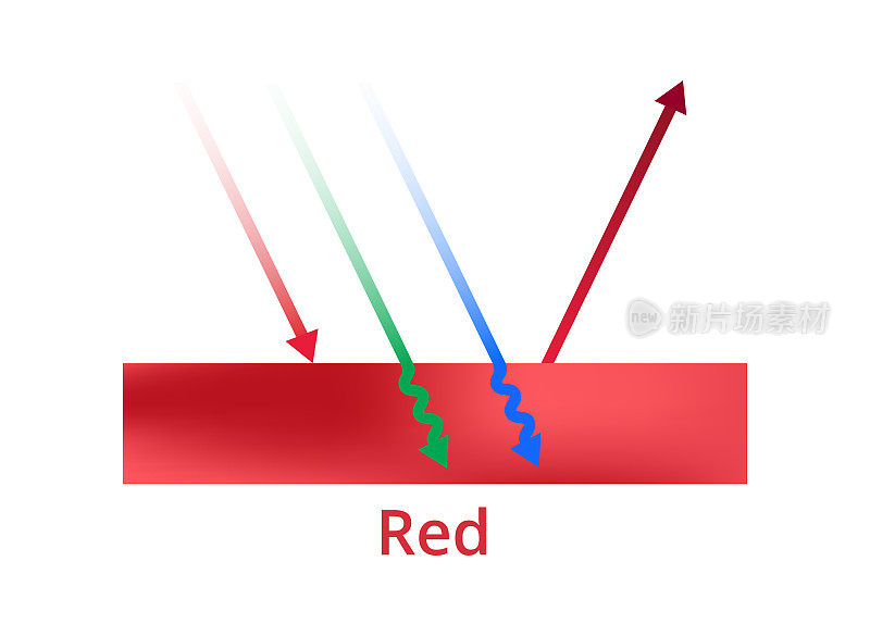 光反射，红色。红色被反射，绿色和蓝色被吸收。