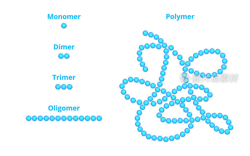载体科学说明单体，二聚体，三聚体，低聚体，和聚合物孤立在白色背景。作为聚合物一部分的单体的重复单位。