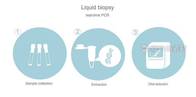 聚合酶链反应(PCR)技术检测液体活检样本DNA的检测图标:样本采集(血液)、提取和分析。