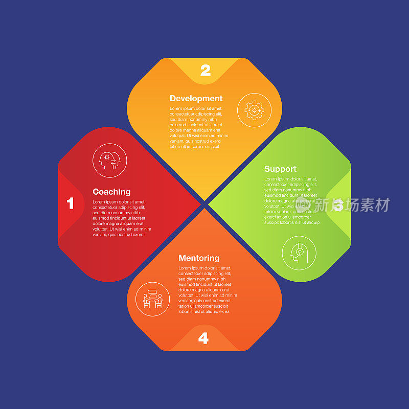 信息图表设计模板。指导，指导，支持，有4个选项或步骤的开发图标。