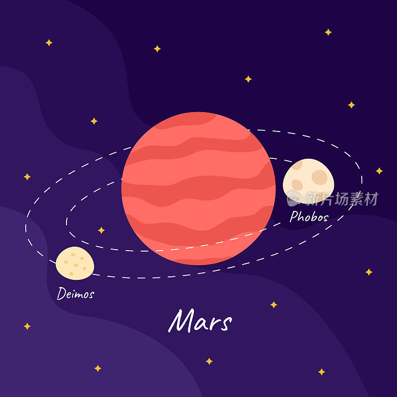 卡通星球火星与火卫一，火卫一卫星轨道在空间背景上的平面风格。