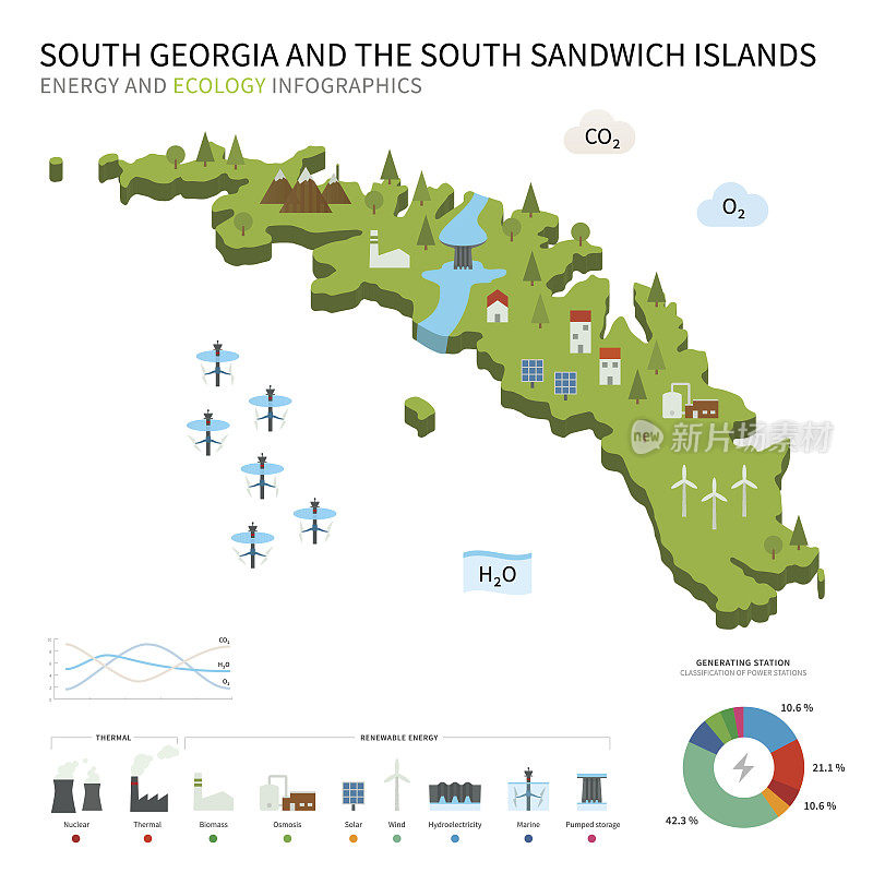 能源工业，南乔治亚和桑威奇群岛的生态