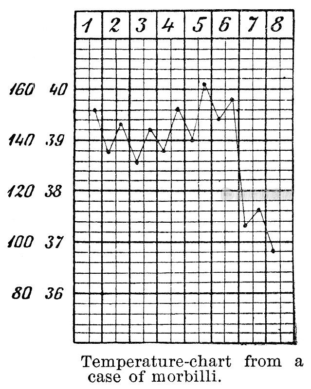 19世纪麻疹患者体温表