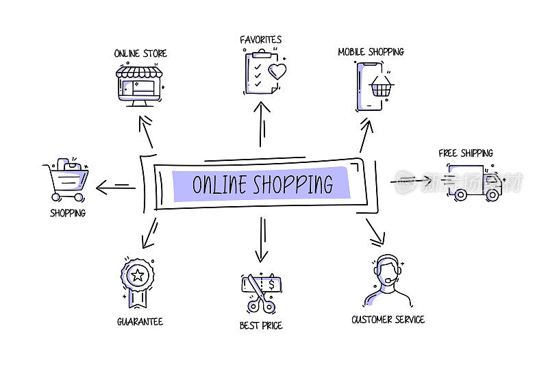 在线购物相关的对象和元素。手绘矢量涂鸦插图集合。手绘图标设置。