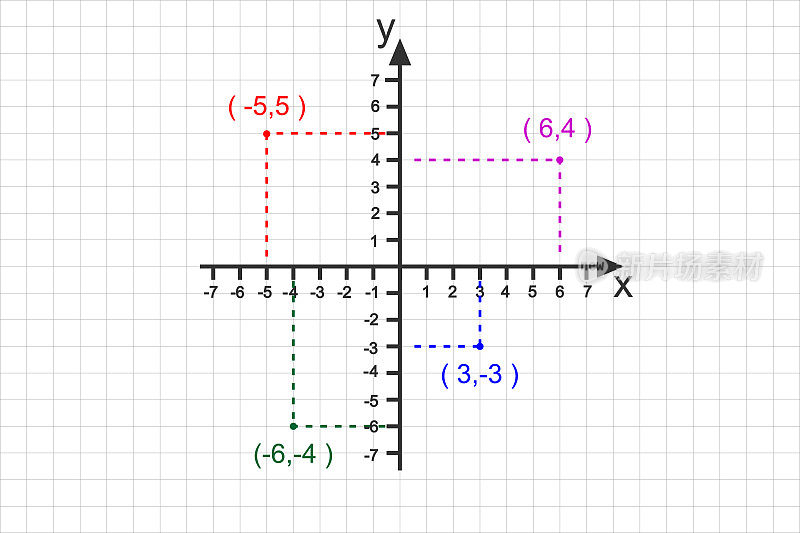 不同坐标点的笛卡尔坐标系。二维平面。X轴和Y轴，在垂直线上有正负数