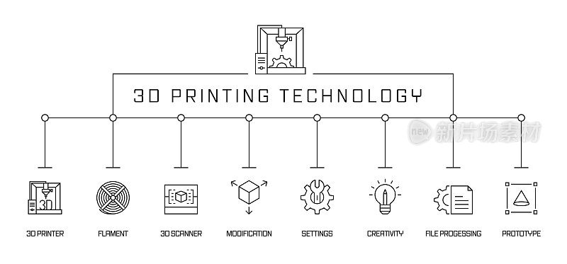 3d打印技术概念横幅。3d打印机，灯丝，修改，原型