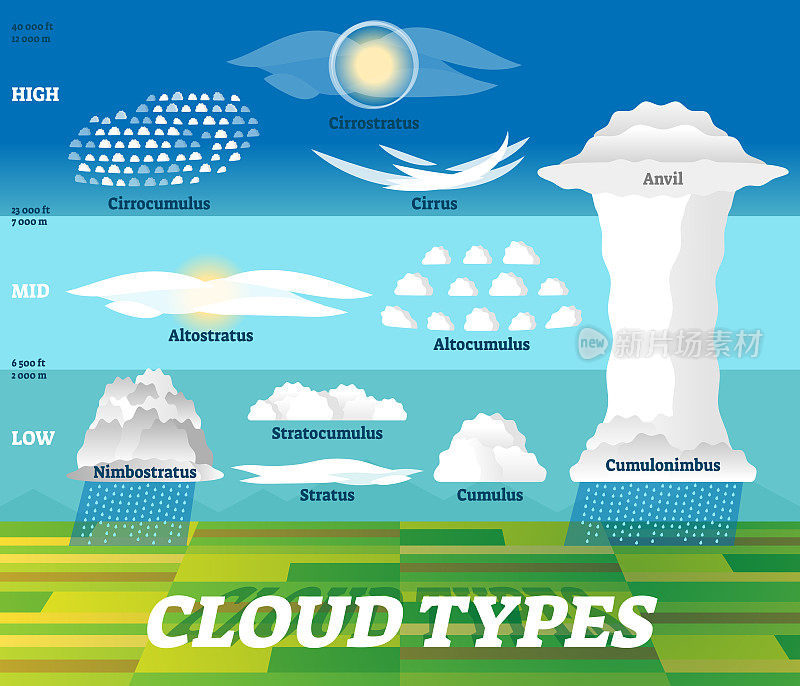 云类型矢量插图。标有高度划分的空气方案。