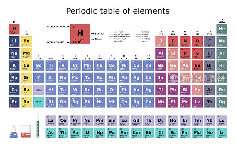 元素周期表按元素的原子序数、原子量、元素名称和符号进行分类，分烧瓶、烧杯和试管