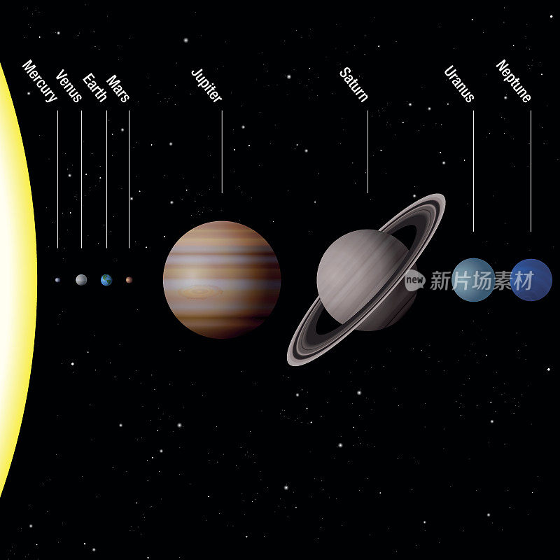 我们太阳系的行星-按比例-太阳和八颗行星水星，金星，地球，火星，木星，土星，天王星，海王星。矢量插图。