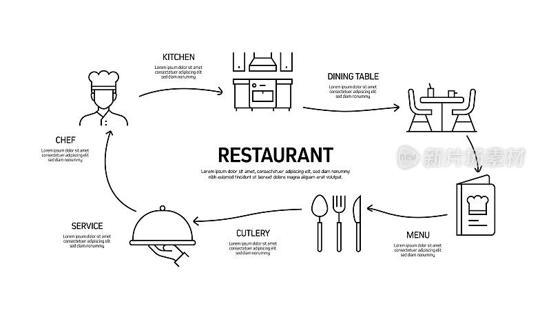 餐厅，食品和饮料相关的现代线条风格矢量插图