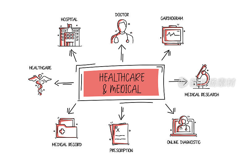 医疗保健和医疗相关对象和元素。手绘矢量涂鸦插图集合。手绘图标设置。