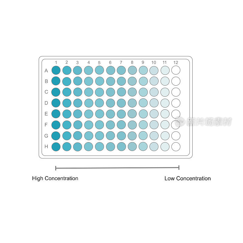 酶联免疫吸附法(ELISA)平板上目标分子检测的浓度结果显示:梯度色中浓度从高到低