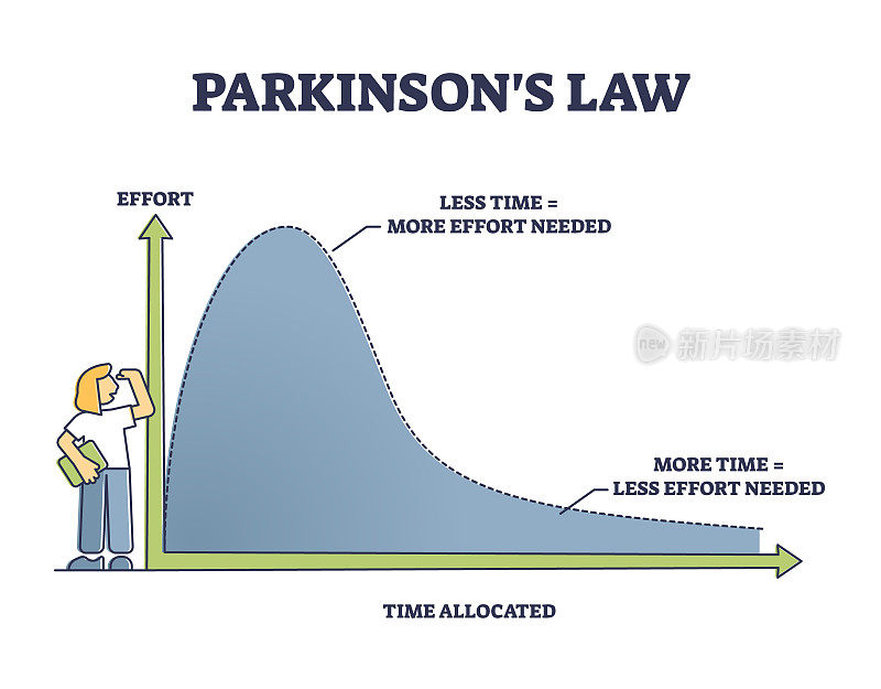 帕金森氏定律为图解，用努力和时间分配轮廓图