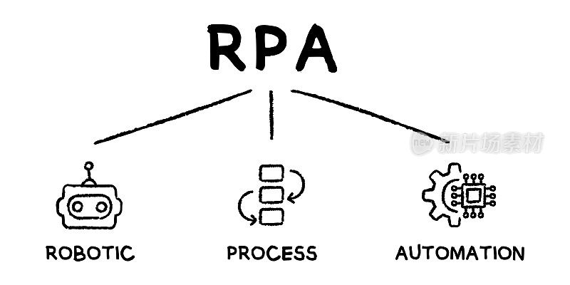 RPA首字母缩写概念矢量信息图插图